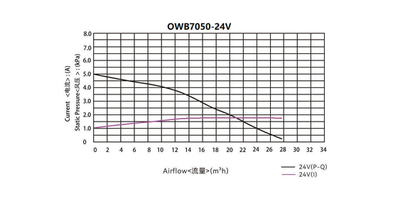Junqi 24V 26M³ / H Luồng không khí Quạt thổi DC không chổi than OWB7050 cho thiết bị y tế